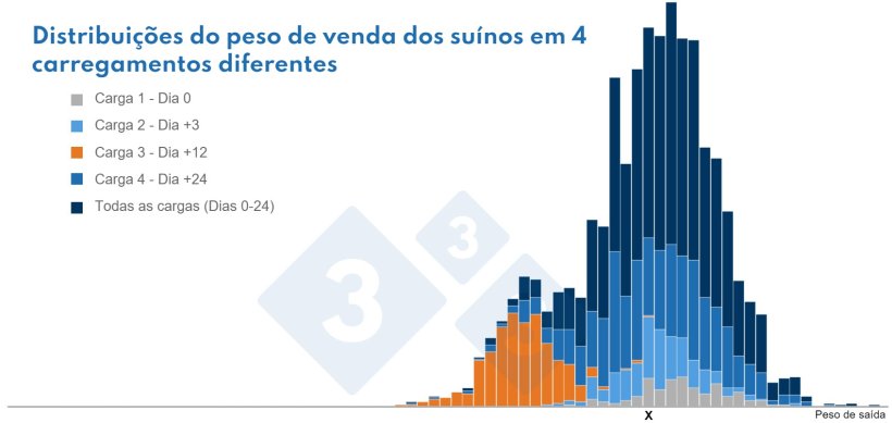 Pode ver claramente que os animais com peso "X" vêm de 4 subpopulações diferentes.